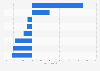Growth in brand search for fashion in the UK 2015-2019, by category