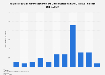 U S Data Center Investment 2020 Statista U S Data Center Investment 2020 Statista