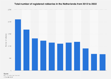 Netherlands: registered robberies 2022| Statista