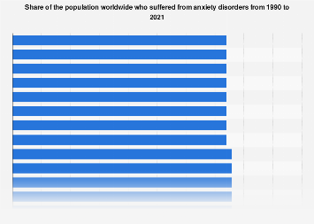 Share of the population with anxiety worldwide 2021| Statista