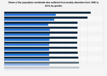 Share of the population with anxiety worldwide by gender 2019| Statista
