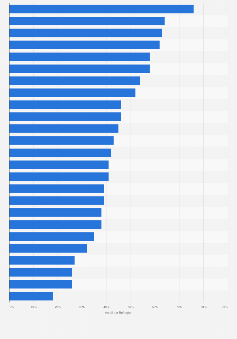 Statistik: Welcher Beschäftigung würden Sie während der Fahrt in einem autonomen Fahrzeug am ehesten nachgehen?