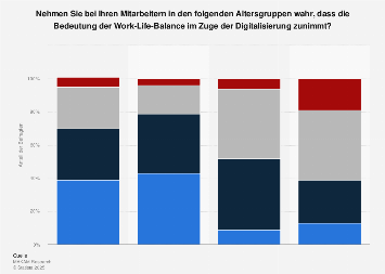 Österreich - Bedeutung der Work-Life-Balance nach Altersgruppen 2019 ...