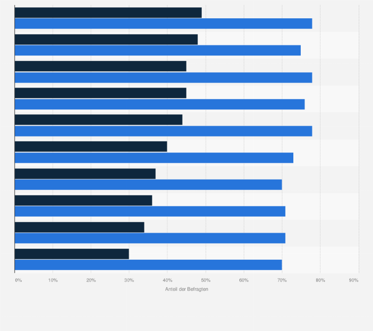 Statistik: Mit welcher der folgenden Unternehmen oder Einrichtung hätten Sie keine Bedenken Ihre persönlichen Daten zu teilen**