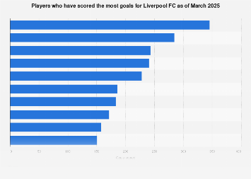 Liverpool Fc All Time Top Goal Scorers 2020 Statista