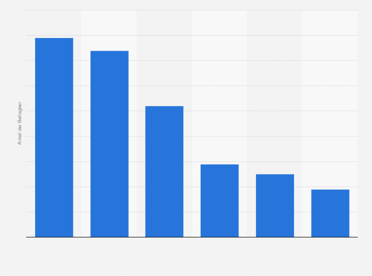 Statistik: Welche Gründe sprechen Ihrer Meinung nach gegen die Verwendung von LNG als Antriebsart von Schiffen?