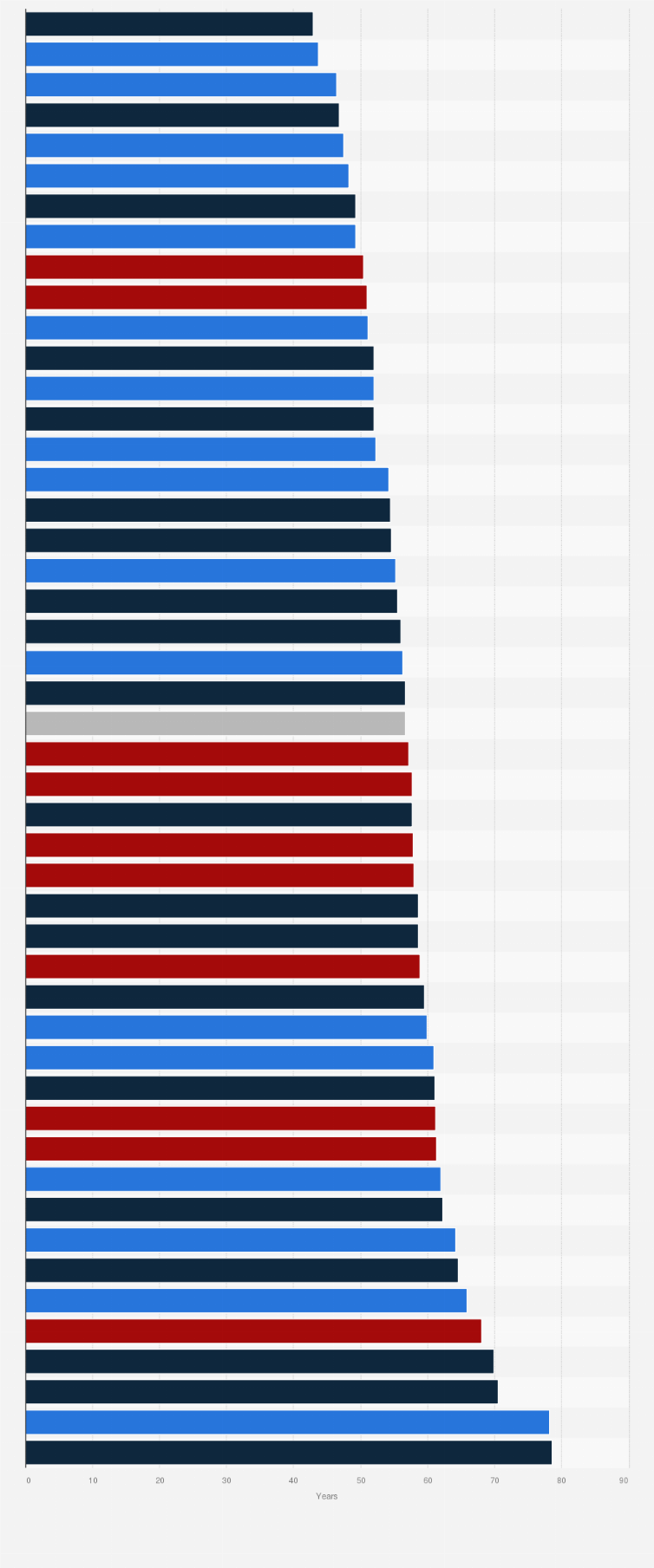 Age Of Us Presidents When First Taking Office 2021 Statista