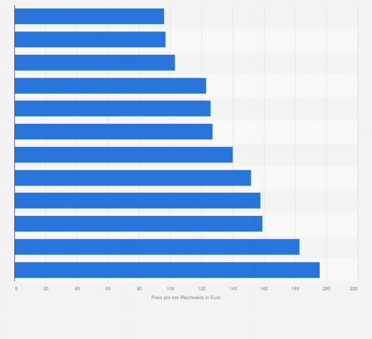 Statistik: Kaufpreis pro Kilometer Reichweite ausgewählter Elektroautomodelle in Deutschland (Stand: 2019; in Euro)
