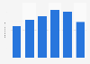 Brazil: tourist arrivals from Argentina 2014-2018