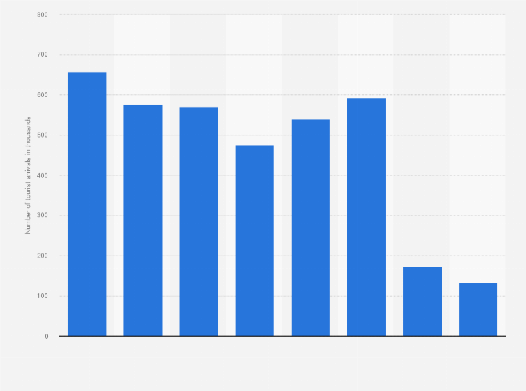 Tourist Arrivals From The U S In Brazil 2018 Statista Tourist Arrivals From The U S In