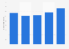 Brazil: tourist arrivals from Chile 2014-2018