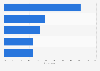 Leading VOD providers used in Poland 2019