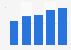 Brazil: tourist arrivals from Uruguay 2014-2018