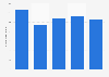 Brazil: tourist arrivals from Colombia 2014-2018