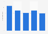 Brazil: tourist arrivals from Ecuador 2014-2018