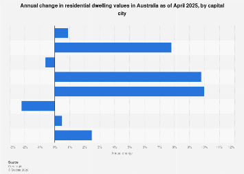 Australia: annual change in residential property value by city 2025 ...