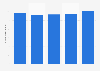 Brazil: tourist arrivals from Peru 2014-2018