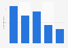 Brazil: tourist arrivals from Venezuela 2014-2018