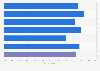 Canadian digital media streaming device ownership rate in 2018, by province