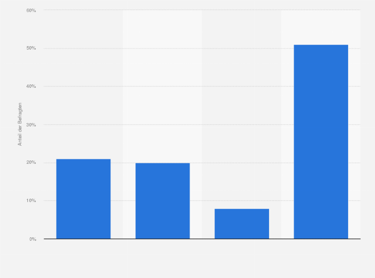 Statistik: Haben Sie folgende Produkte und Anwendungen in den letzten 12 Monaten gekauft bzw. genutzt oder planen Sie diese zu nutzen bzw. zu kaufen?