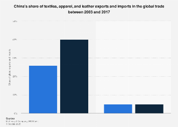 China Textiles Apparel Leather Export And Import Share In The World 2017 Statista China Textiles Apparel Leather Export And Import Share In The World 2017 Statista