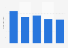 Brazil: tourist arrivals from Mexico 2014-2018