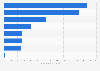 Foreign investors in the logistics market South Korea 2014-2018, by asset value