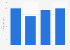 Brazil: tourist arrivals from Haiti 2015-2018