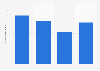 Brazil: tourist arrivals from Honduras 2015-2018