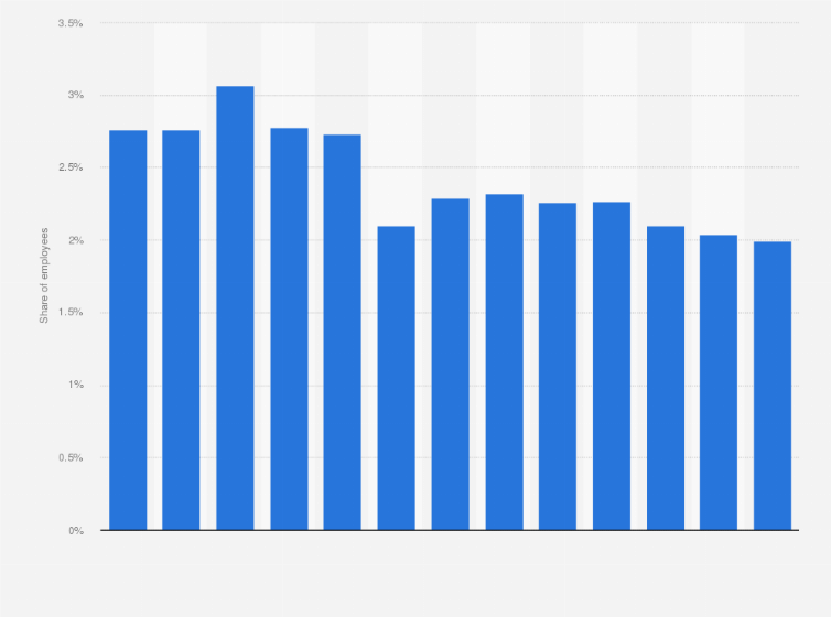 Statistic: Share of employees employed in the agricultural sector in the Netherlands from 2008 to 2020
