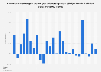 Iowa: real GDP growth 2020 | Statista