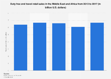 Middle East and Africa duty free and travel retail sales 2017| Statista