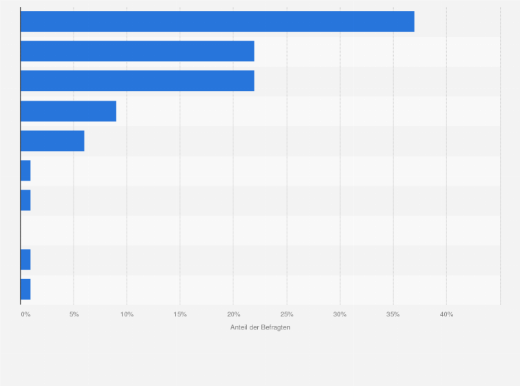 Statistik: Welches Angebot bzw. welche App nutzen Sie hauptsächlich, um sich über Verbindungen auf Ihrem Smartphone zu informieren?