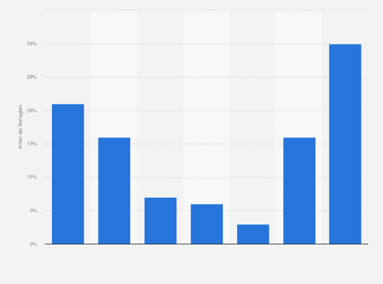 Statistik: Wie häufig verwenden Sie Gesichtsreinigungstücher?