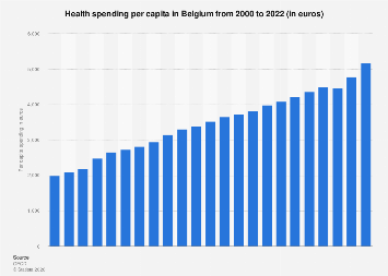 Belgium: health spending per capita 2000-2022| Statista