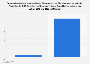 Anzahl benötigter Elektroautos zur Einhaltung der Emissionsziele bis ...
