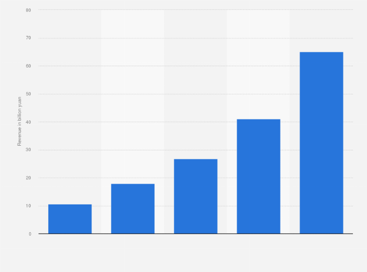 Statistic: Revenue of Zoomlion Heavy Industry Science and Technology Co., Ltd. from construction machinery segment from 2016 to 2020 (in billion yuan)