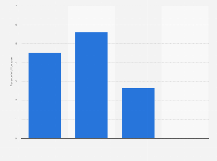 Statistic: Revenue of Zoomlion from environmental segment from 2015 to 2018 (in billion yuan)
