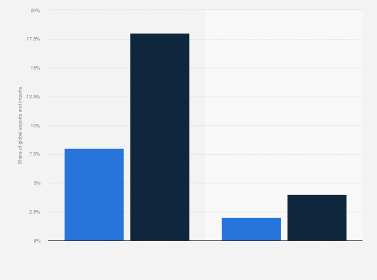 Statistic: China's share of printing and media product exports and imports in the global trade between 2003 and 2017