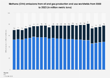 Global oil and gas production methane emissions 2023| Statista