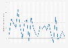 Annual percent change in the real gross domestic product (GDP) of the District of Columbia in the United States from 2000 to 2025