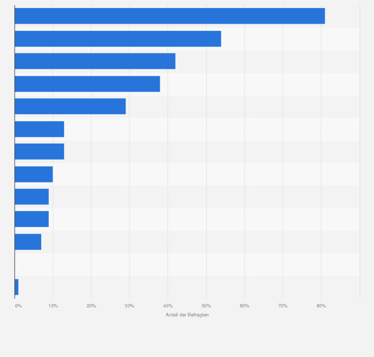 Statistik: Warum nutzen Sie normalerweise Hautpflegeprodukte? (Feuchtigkeitscreme, Lippenpflege, Augencreme, etc.)