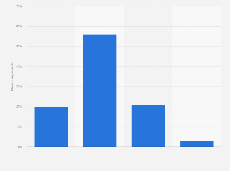 Statistic: Have you heard of the right to correct your data if it was wrong, guaranteed by GDPR?