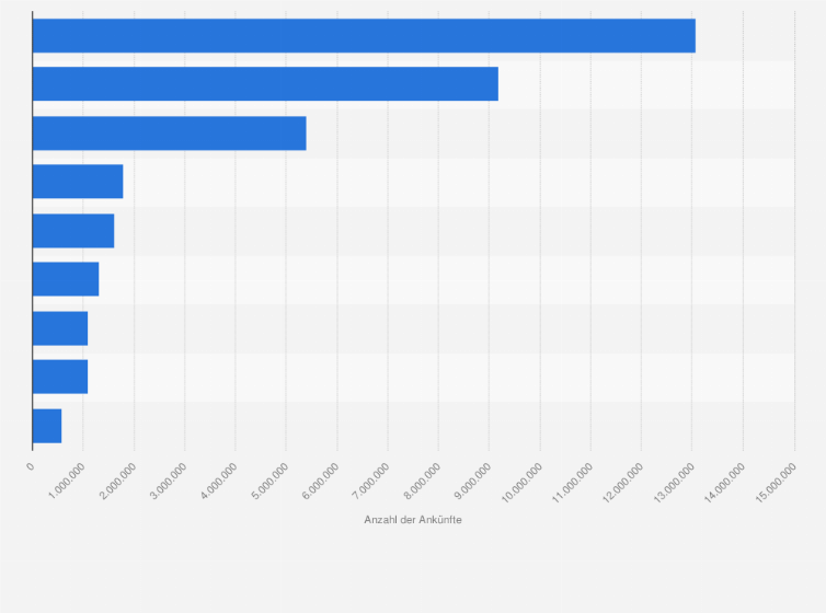 Statistik: Anzahl der Ankünfte internationaler Reisender in den USA nach Herkunftsregion im Jahr 2024