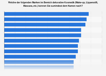 Dekorative Kosmetik Markenbekanntheit In Deutschland 19 Statista