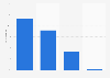 Frequency at which young adults watch pornography in France 2018