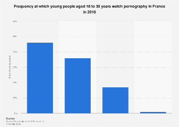 France: frequency at which young adults watch porn 2018 | Statista