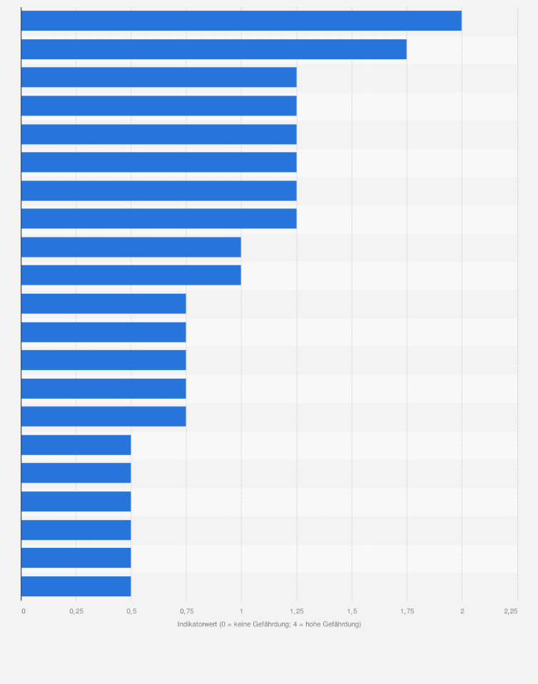 Statistik: Ranking der gefährdetsten Regionen in Bezug auf ihre demografische Entwicklung in Deutschland im Jahr 2017