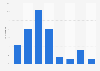 Age at which young people have watched pornography for the first time in France 2018