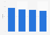 Video ad viewability in Poland in 2019, by platform